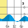 Kiwalik tide chart for Saturday, August 3, 2024