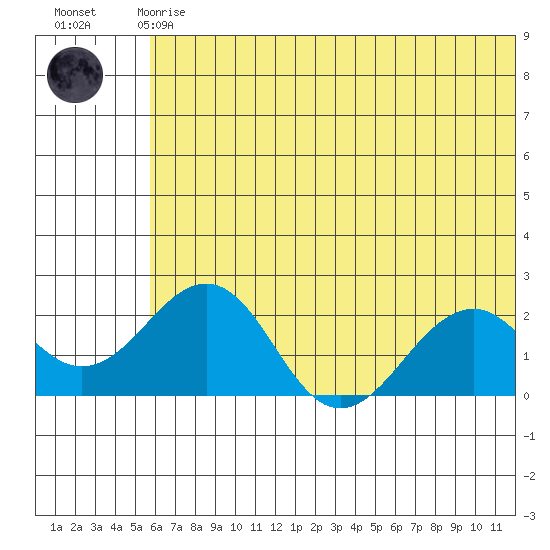 Kiwalik tide chart for Sunday, August 4, 2024