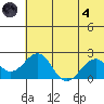 Kiwalik tide chart for Sunday, August 4, 2024