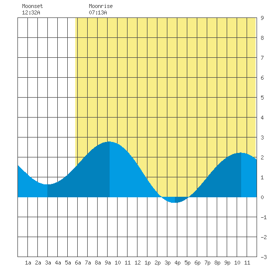 Kiwalik tide chart for Monday, August 5, 2024