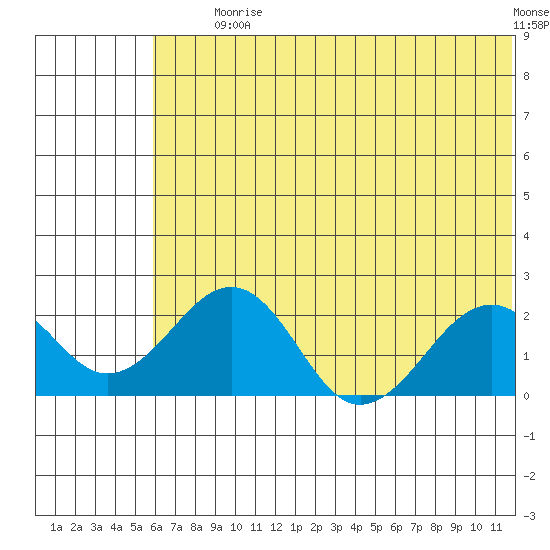 Kiwalik tide chart for Tuesday, August 6, 2024