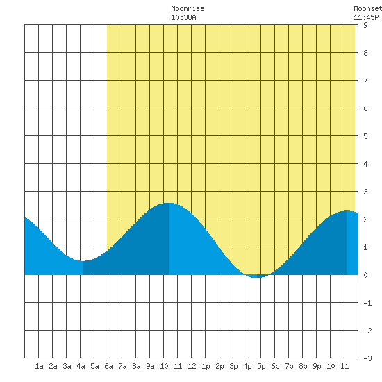Kiwalik tide chart for Wednesday, August 7, 2024