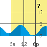 Kiwalik tide chart for Wednesday, August 7, 2024