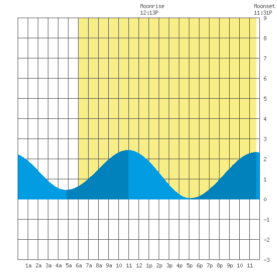 Kiwalik tide chart for Thursday, August 8, 2024