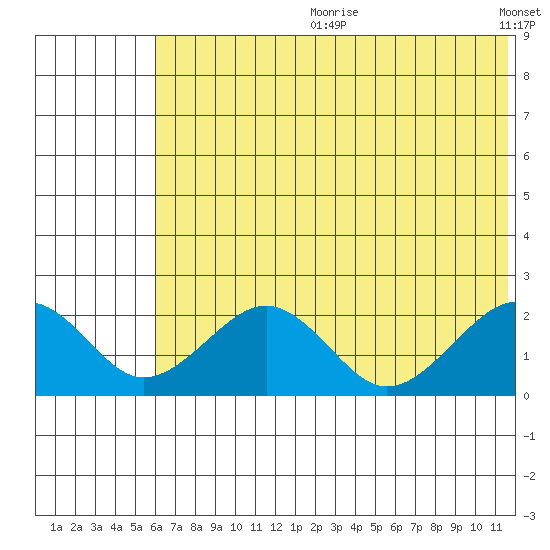 Kiwalik tide chart for Friday, August 9, 2024