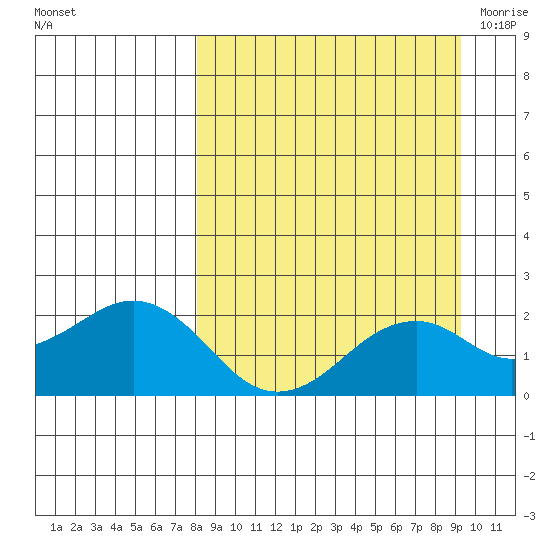 Kiwalik tide chart for Saturday, September 14, 2024
