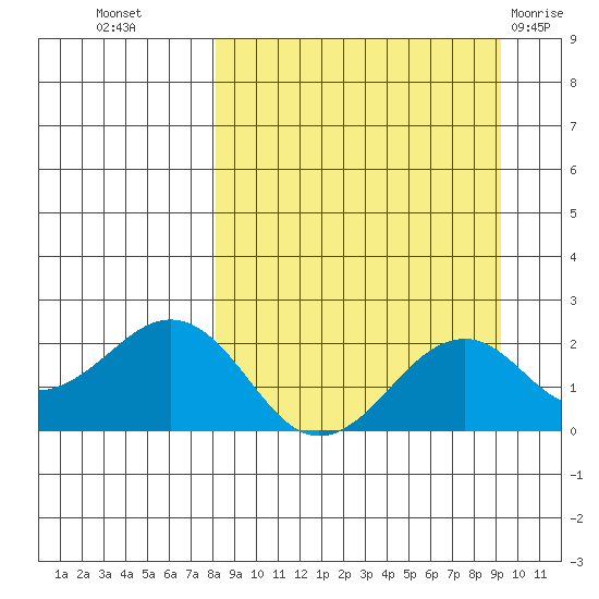 Kiwalik tide chart for Sunday, September 15, 2024