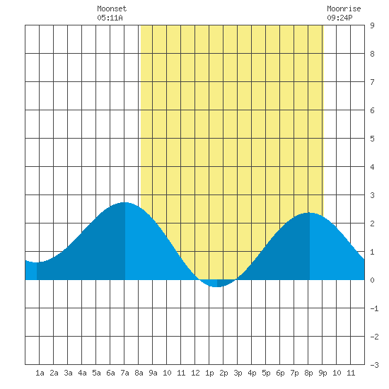 Kiwalik tide chart for Monday, September 16, 2024