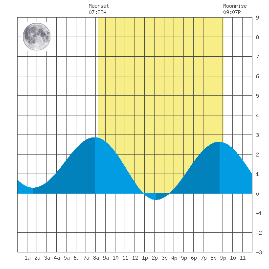 Kiwalik tide chart for Tuesday, September 17, 2024