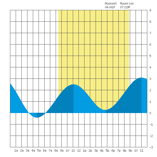 Kiwalik tide chart for Saturday, September 21, 2024