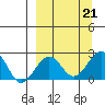 Kiwalik tide chart for Saturday, September 21, 2024