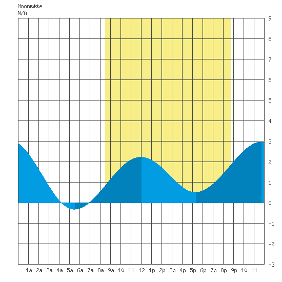 Kiwalik tide chart for Sunday, September 22, 2024