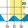 Kiwalik tide chart for Sunday, September 22, 2024