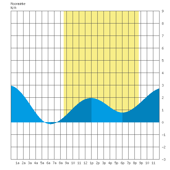 Kiwalik tide chart for Monday, September 23, 2024