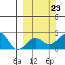 Kiwalik tide chart for Monday, September 23, 2024