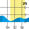 Kiwalik tide chart for Wednesday, September 25, 2024