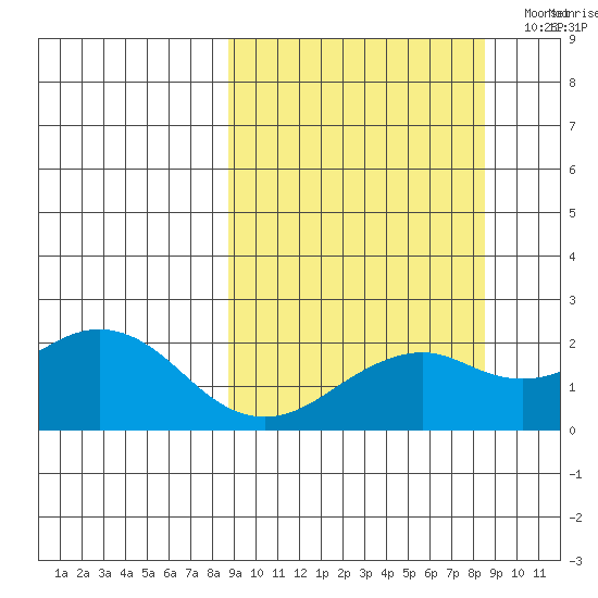 Kiwalik tide chart for Thursday, September 26, 2024
