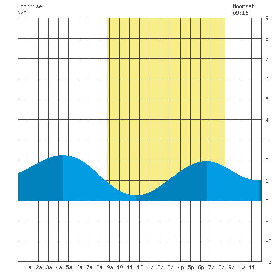 Kiwalik tide chart for Friday, September 27, 2024