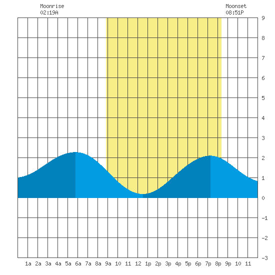 Kiwalik tide chart for Saturday, September 28, 2024