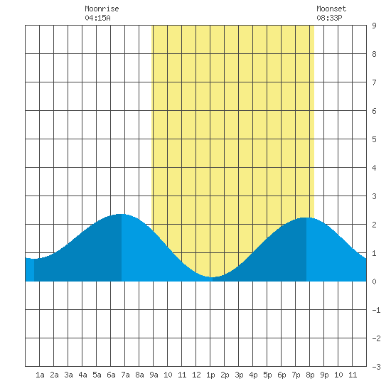 Kiwalik tide chart for Sunday, September 29, 2024