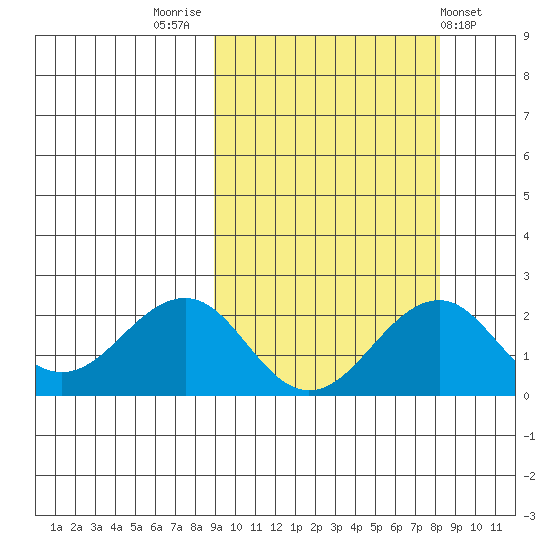 Kiwalik tide chart for Monday, September 30, 2024