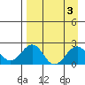 Kiwalik tide chart for Tuesday, September 3, 2024