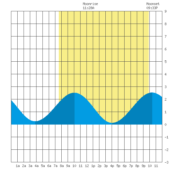 Kiwalik tide chart for Thursday, September 5, 2024