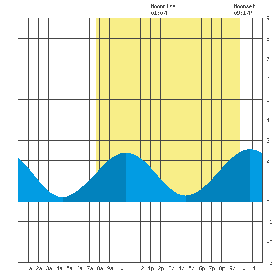 Kiwalik tide chart for Friday, September 6, 2024
