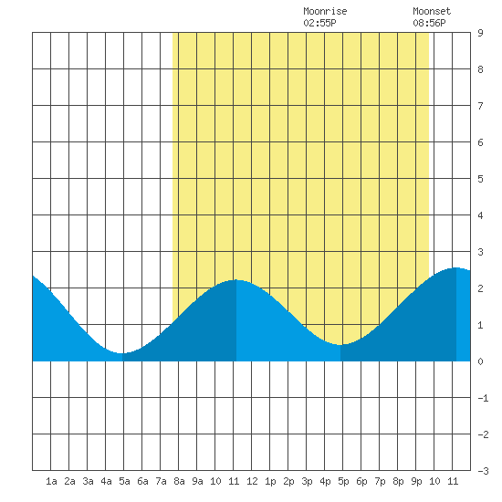 Kiwalik tide chart for Saturday, September 7, 2024