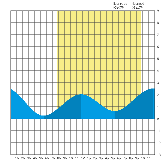 Kiwalik tide chart for Sunday, September 8, 2024