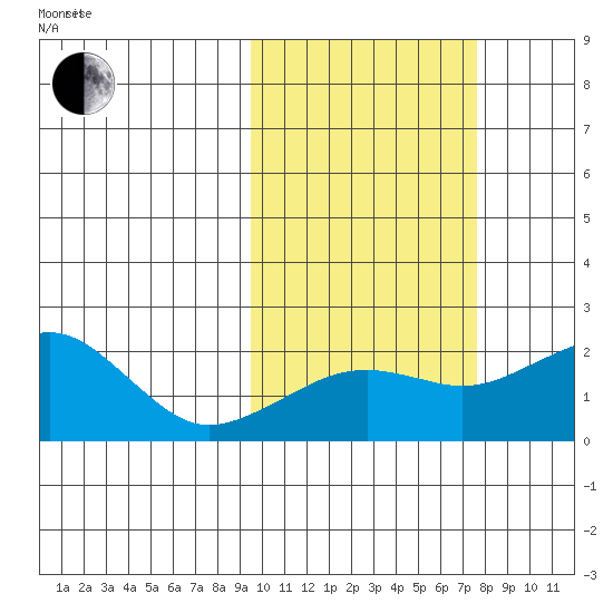 Kiwalik tide chart for Thursday, October 10, 2024