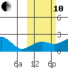 Kiwalik tide chart for Thursday, October 10, 2024
