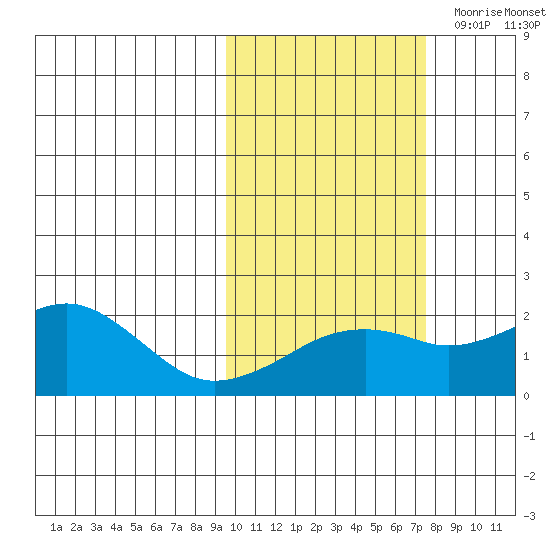 Kiwalik tide chart for Friday, October 11, 2024