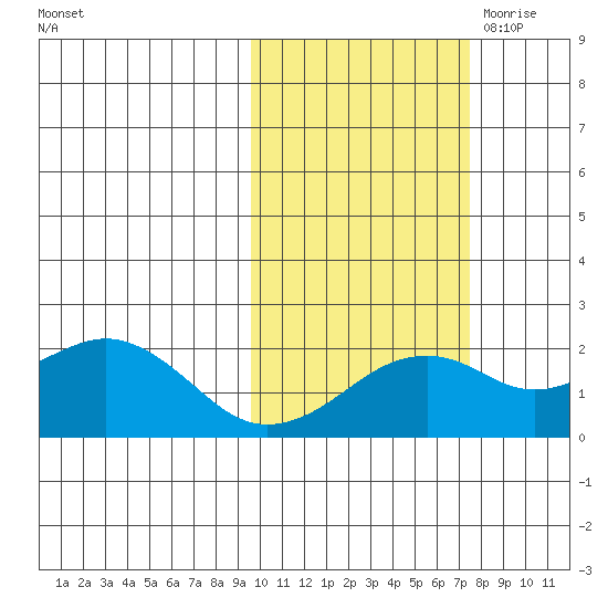 Kiwalik tide chart for Saturday, October 12, 2024