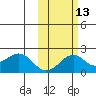 Kiwalik tide chart for Sunday, October 13, 2024