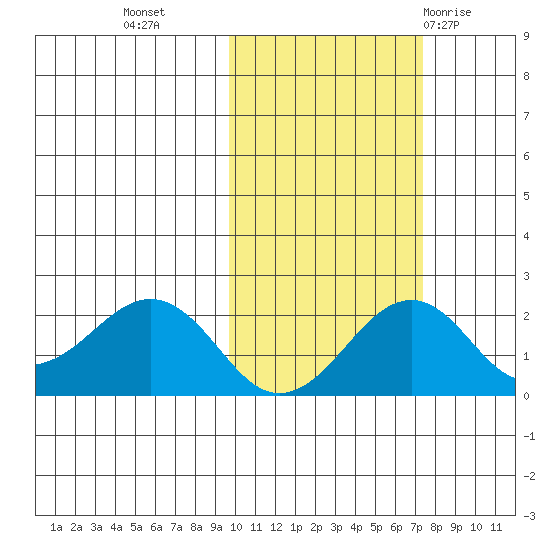 Kiwalik tide chart for Monday, October 14, 2024