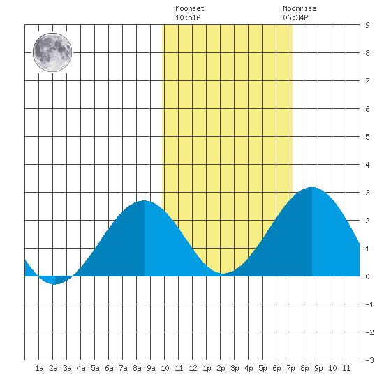 Kiwalik tide chart for Thursday, October 17, 2024