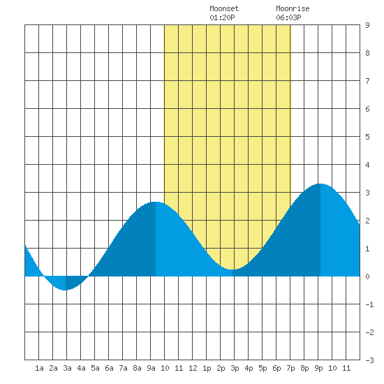 Kiwalik tide chart for Friday, October 18, 2024