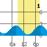 Kiwalik tide chart for Tuesday, October 1, 2024