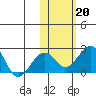 Kiwalik tide chart for Sunday, October 20, 2024