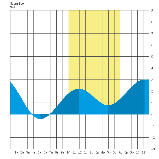 Kiwalik tide chart for Monday, October 21, 2024