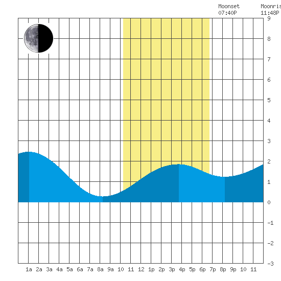 Kiwalik tide chart for Thursday, October 24, 2024