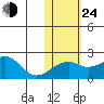 Kiwalik tide chart for Thursday, October 24, 2024