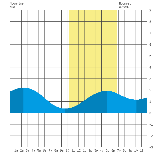 Kiwalik tide chart for Friday, October 25, 2024