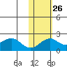 Kiwalik tide chart for Saturday, October 26, 2024
