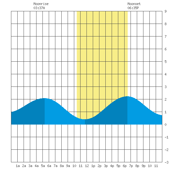 Kiwalik tide chart for Sunday, October 27, 2024