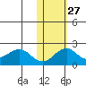 Kiwalik tide chart for Sunday, October 27, 2024