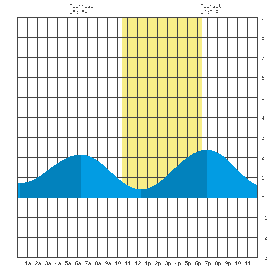 Kiwalik tide chart for Monday, October 28, 2024