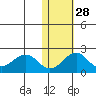 Kiwalik tide chart for Monday, October 28, 2024
