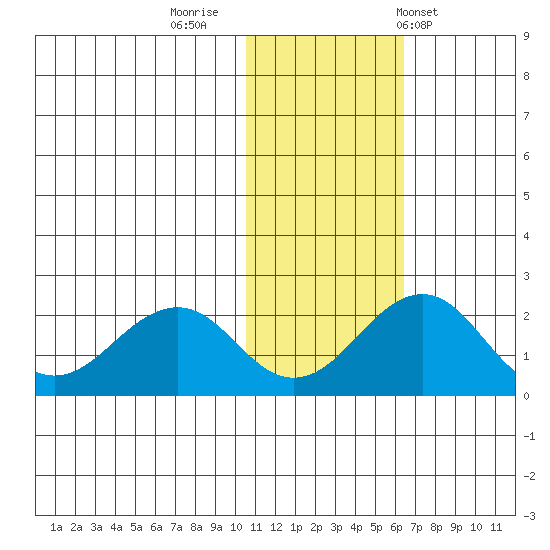 Kiwalik tide chart for Tuesday, October 29, 2024